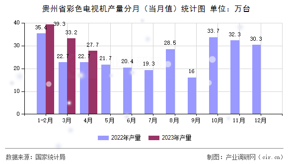 貴州省彩色電視機產(chǎn)量分月（當(dāng)月值）統(tǒng)計圖