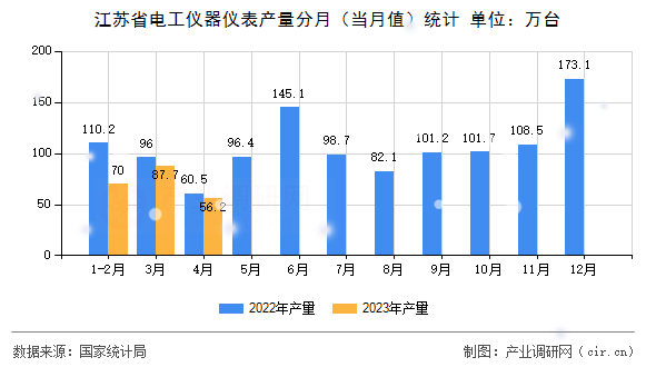 江蘇省電工儀器儀表產(chǎn)量分月（當(dāng)月值）統(tǒng)計(jì)