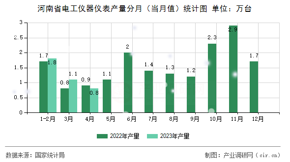 河南省電工儀器儀表產(chǎn)量分月（當月值）統(tǒng)計圖