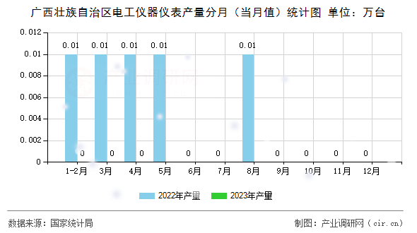 廣西壯族自治區(qū)電工儀器儀表產量分月(當月值)統計圖 廣西壯族自治區(qū)電工儀器儀表產量分月(當月值)統計圖