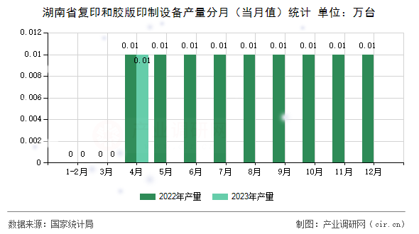 湖南省復(fù)印和膠版印制設(shè)備產(chǎn)量分月（當(dāng)月值）統(tǒng)計(jì)