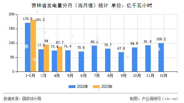 吉林省發(fā)電量分月（當(dāng)月值）統(tǒng)計(jì)