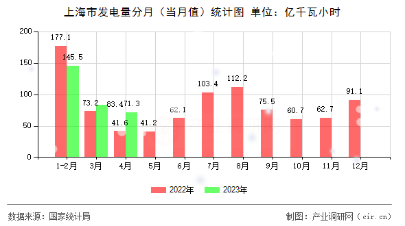 上海市發(fā)電量分月（當(dāng)月值）統(tǒng)計圖