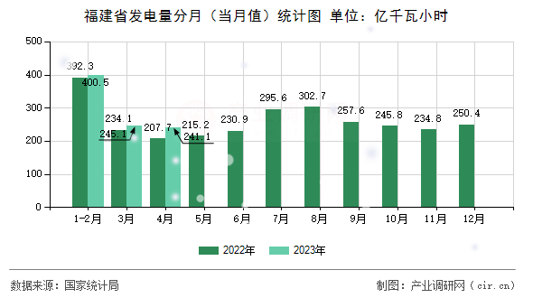 福建省發(fā)電量分月（當月值）統(tǒng)計圖