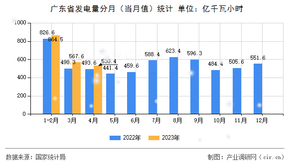 廣東省發(fā)電量分月(當月值)統(tǒng)計 廣東省發(fā)電量分月(當月值)統(tǒng)計
