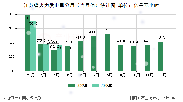 江蘇省火力發(fā)電量分月(當月值)統(tǒng)計圖 江蘇省火力發(fā)電量分月(當月值)統(tǒng)計圖