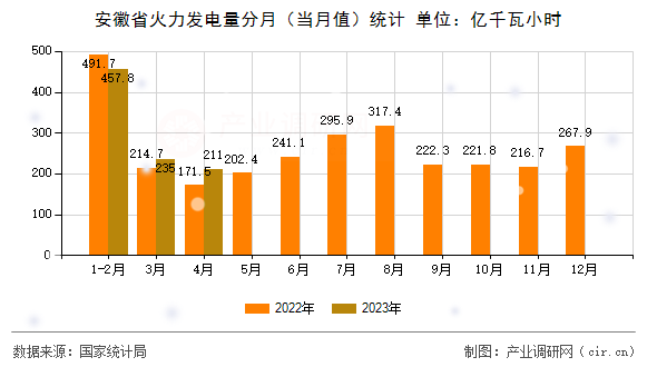 安徽省火力發(fā)電量分月（當(dāng)月值）統(tǒng)計(jì)