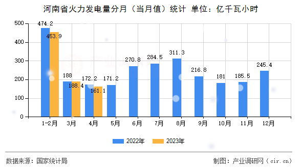 河南省火力發(fā)電量分月（當(dāng)月值）統(tǒng)計(jì)