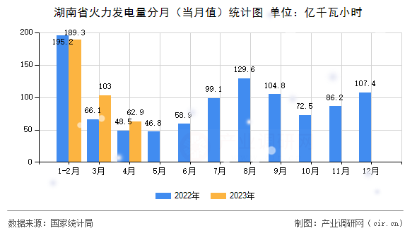 湖南省火力發(fā)電量分月（當月值）統(tǒng)計圖