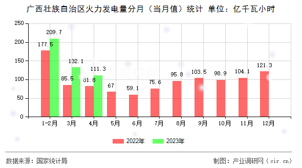 廣西壯族自治區(qū)火力發(fā)電量分月（當(dāng)月值）統(tǒng)計(jì)