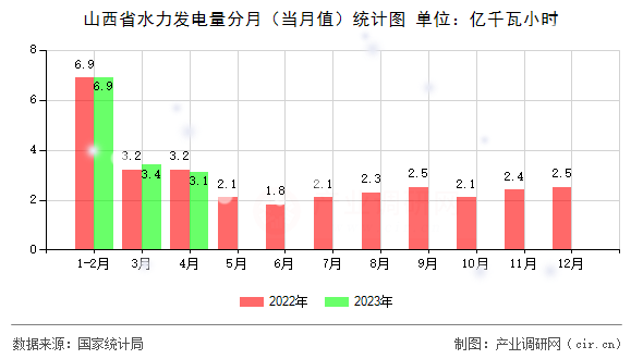 山西省水力發(fā)電量分月(當月值)統(tǒng)計圖 山西省水力發(fā)電量分月(當月值)統(tǒng)計圖