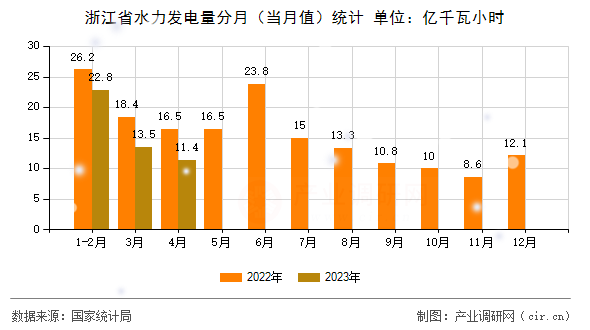 浙江省水力發(fā)電量分月（當月值）統(tǒng)計