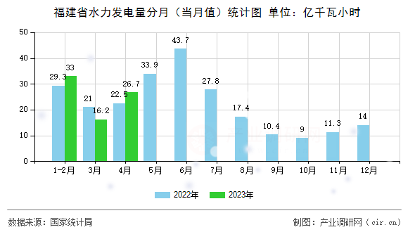 福建省水力發(fā)電量分月（當(dāng)月值）統(tǒng)計(jì)圖