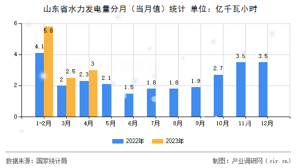 山東省水力發(fā)電量分月（當月值）統(tǒng)計