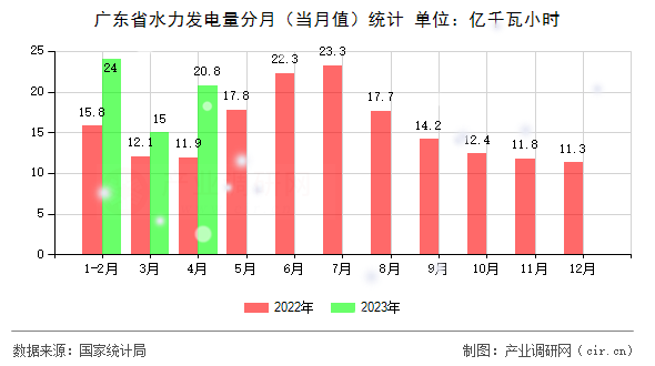 廣東省水力發(fā)電量分月（當(dāng)月值）統(tǒng)計(jì)