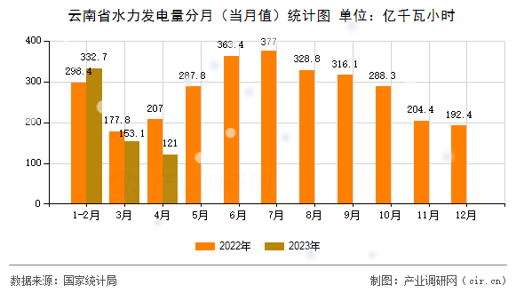 云南省水力發(fā)電量分月（當(dāng)月值）統(tǒng)計(jì)圖