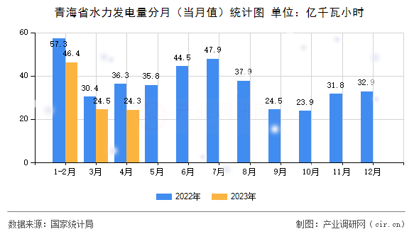 青海省水力發(fā)電量分月（當(dāng)月值）統(tǒng)計(jì)圖