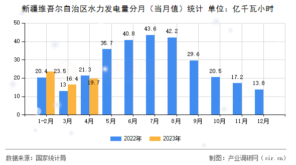 新疆維吾爾自治區(qū)水力發(fā)電量分月(當月值)統計 新疆維吾爾自治區(qū)水力發(fā)電量分月(當月值)統計