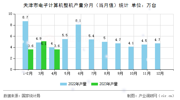 天津市電子計算機(jī)整機(jī)產(chǎn)量分月(當(dāng)月值)統(tǒng)計 天津市電子計算機(jī)整機(jī)產(chǎn)量分月(當(dāng)月值)統(tǒng)計