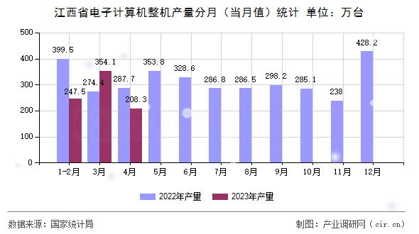 江西省電子計算機整機產(chǎn)量分月（當(dāng)月值）統(tǒng)計