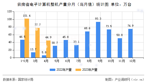 云南省電子計算機整機產(chǎn)量分月（當月值）統(tǒng)計圖