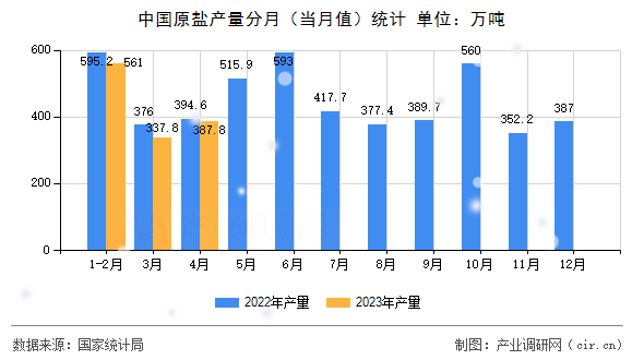 中國原鹽產(chǎn)量分月（當月值）統(tǒng)計