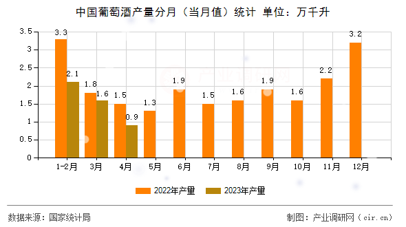 中國(guó)葡萄酒產(chǎn)量分月（當(dāng)月值）統(tǒng)計(jì)