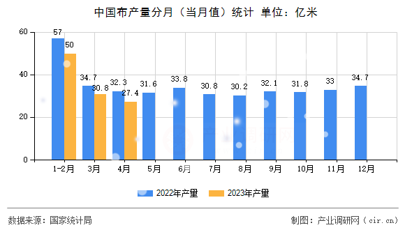 中國布產(chǎn)量分月（當月值）統(tǒng)計