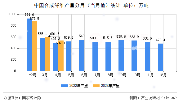中國(guó)合成纖維產(chǎn)量分月(當(dāng)月值)統(tǒng)計(jì) 中國(guó)合成纖維產(chǎn)量分月(當(dāng)月值)統(tǒng)計(jì)