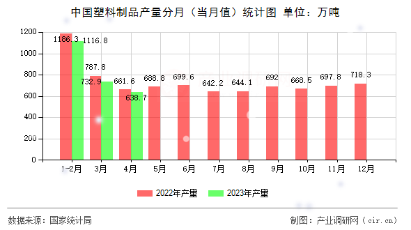 中國塑料制品產(chǎn)量分月（當(dāng)月值）統(tǒng)計(jì)圖