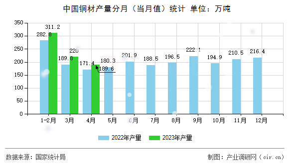 中國銅材產(chǎn)量分月（當(dāng)月值）統(tǒng)計(jì)