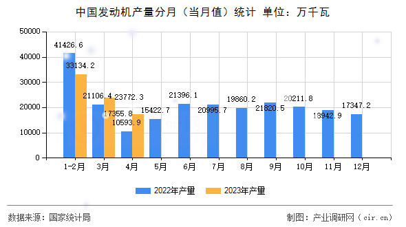 中國發(fā)動機產(chǎn)量分月(當月值)統(tǒng)計 中國發(fā)動機產(chǎn)量分月(當月值)統(tǒng)計