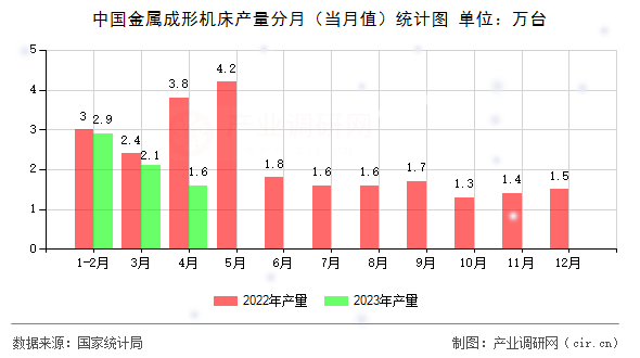 中國(guó)金屬成形機(jī)床產(chǎn)量分月（當(dāng)月值）統(tǒng)計(jì)圖
