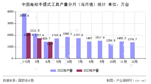 中國(guó)電動(dòng)手提式工具產(chǎn)量分月（當(dāng)月值）統(tǒng)計(jì)