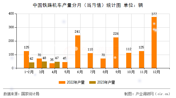 中國鐵路機車產(chǎn)量分月（當(dāng)月值）統(tǒng)計圖