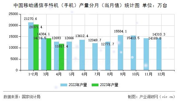 中國移動通信手持機（手機）產(chǎn)量分月（當月值）統(tǒng)計圖