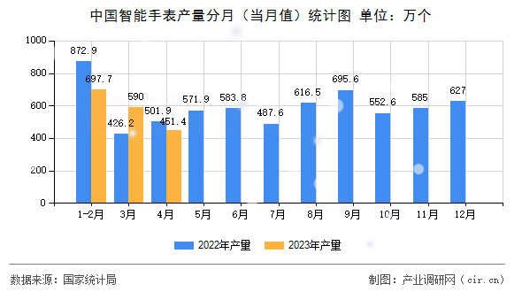 中國(guó)智能手表產(chǎn)量分月(當(dāng)月值)統(tǒng)計(jì)圖 中國(guó)智能手表產(chǎn)量分月(當(dāng)月值)統(tǒng)計(jì)圖