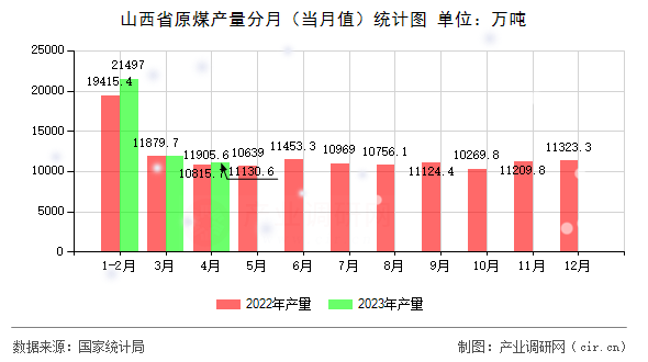 山西省原煤產(chǎn)量分月（當月值）統(tǒng)計圖