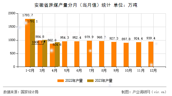 安徽省原煤產量分月(當月值)統(tǒng)計 安徽省原煤產量分月(當月值)統(tǒng)計