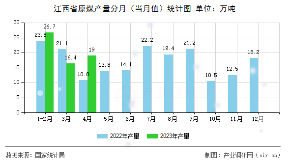 江西省原煤產量分月（當月值）統(tǒng)計圖