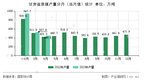 甘肅省原煤產(chǎn)量分月（當(dāng)月值）統(tǒng)計(jì)