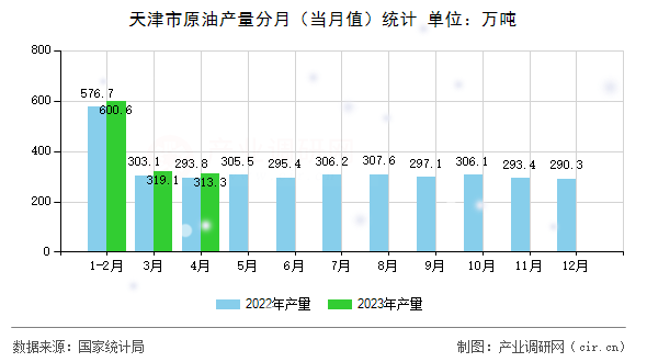 天津市原油產(chǎn)量分月（當月值）統(tǒng)計