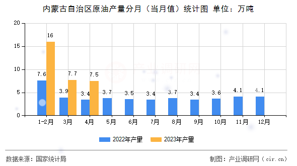 內(nèi)蒙古自治區(qū)原油產(chǎn)量分月（當月值）統(tǒng)計圖