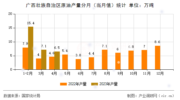 廣西壯族自治區(qū)原油產(chǎn)量分月（當(dāng)月值）統(tǒng)計(jì)