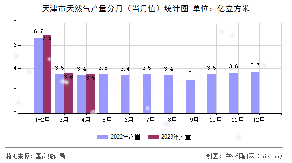 天津市天然氣產(chǎn)量分月(當(dāng)月值)統(tǒng)計(jì)圖 天津市天然氣產(chǎn)量分月(當(dāng)月值)統(tǒng)計(jì)圖