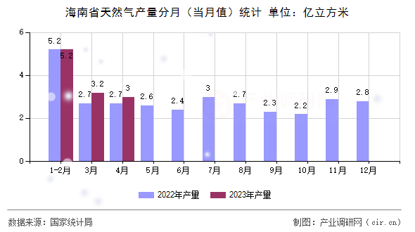 海南省天然氣產(chǎn)量分月(當(dāng)月值)統(tǒng)計(jì) 海南省天然氣產(chǎn)量分月(當(dāng)月值)統(tǒng)計(jì)
