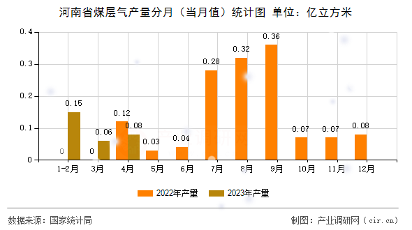 河南省煤層氣產(chǎn)量分月（當(dāng)月值）統(tǒng)計圖