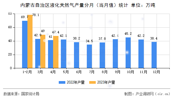 內(nèi)蒙古自治區(qū)液化天然氣產(chǎn)量分月（當月值）統(tǒng)計