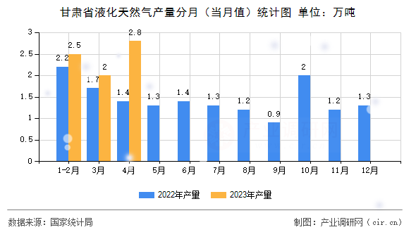 甘肅省液化天然氣產(chǎn)量分月（當月值）統(tǒng)計圖