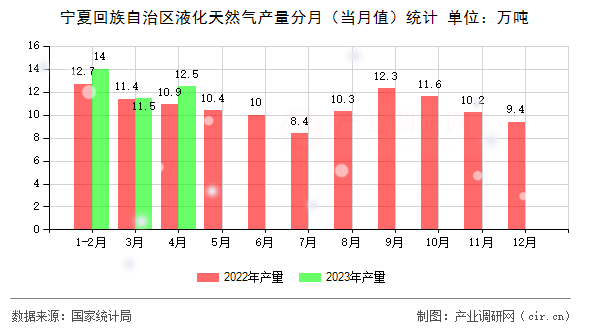 寧夏回族自治區(qū)液化天然氣產(chǎn)量分月(當月值)統(tǒng)計 寧夏回族自治區(qū)液化天然氣產(chǎn)量分月(當月值)統(tǒng)計